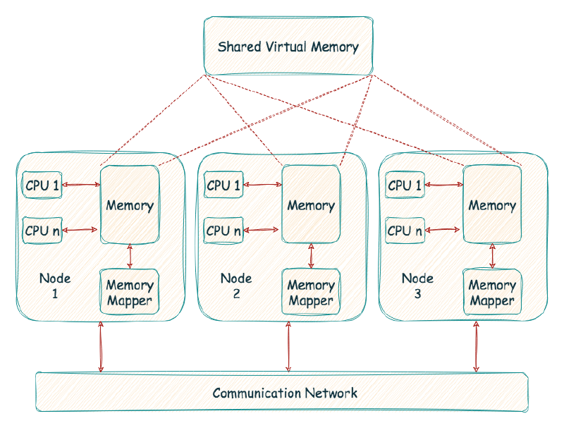 Diagram showing multiple machines sharing a single virtual address space in a Distributed Shared Memory (DSM) system.