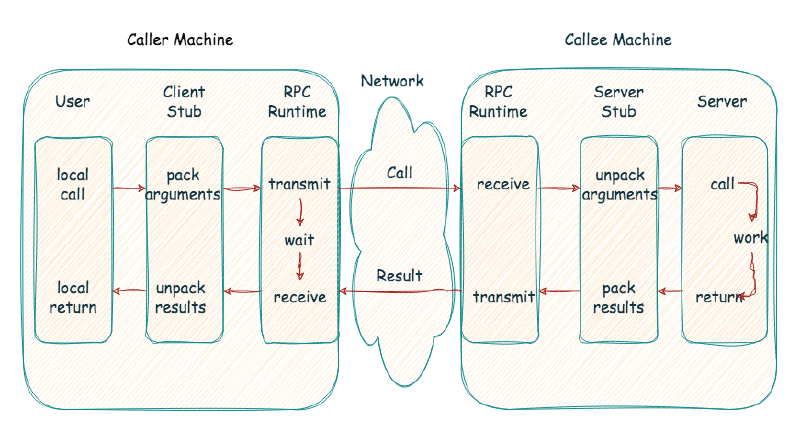 Diagram illustrating the Remote Procedure Call (RPC) mechanism with a client, client stub, network, server stub, and server.