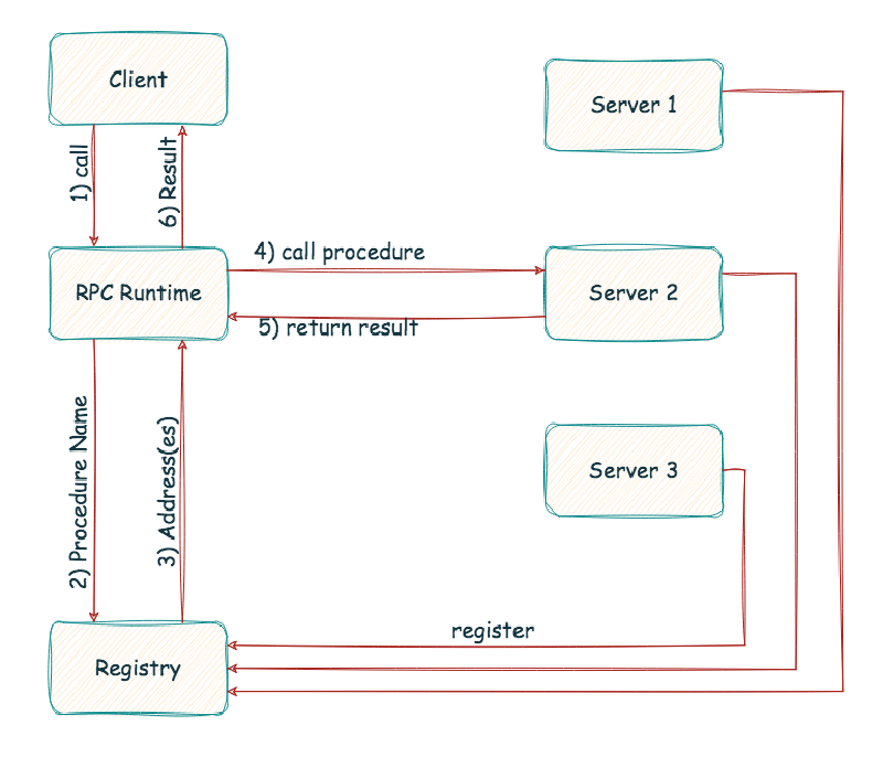 Diagram showing client-side service discovery where a client queries a registry to find available servers for a procedure.