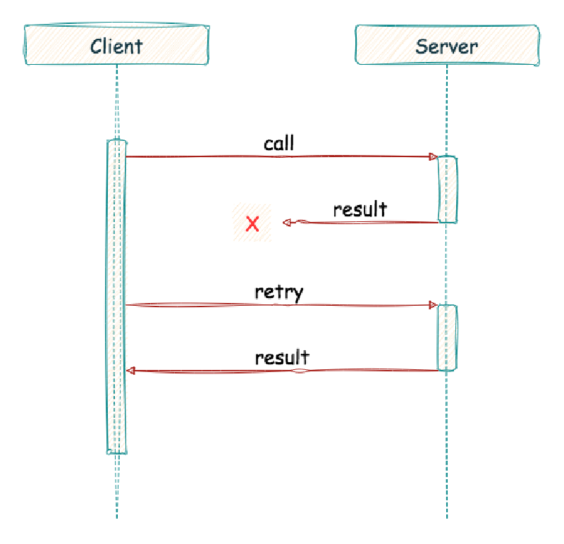 Diagram illustrating a client retrying a remote procedure call after a timeout, potentially leading to duplicate execution on the server.