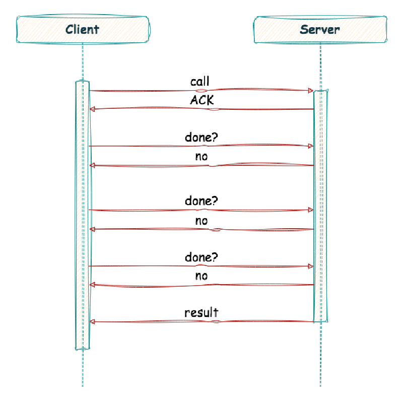 Diagram showing a client sending a request, receiving an acknowledgement, and then polling the server for the final result, allowing for indefinite waiting.