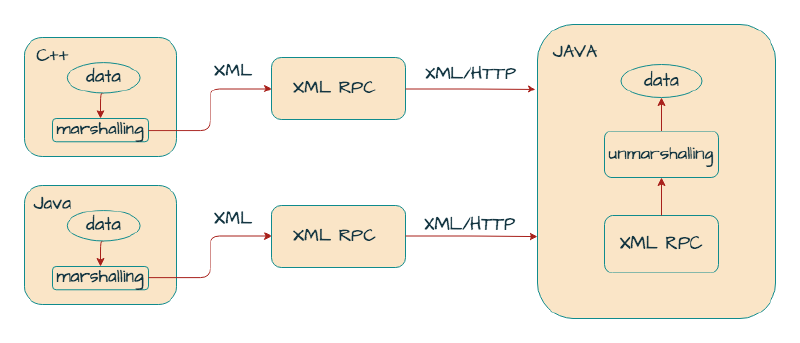 Diagram showing the evolution from RPC to Web Services, with XML-RPC and SOAP as intermediate steps.