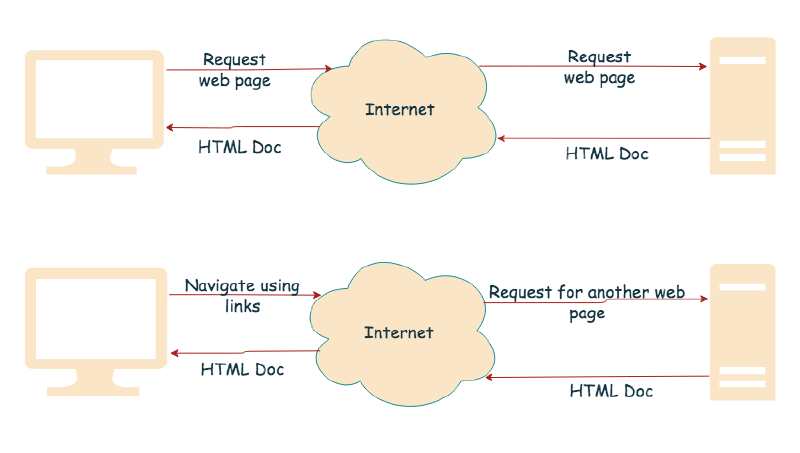 Diagram illustrating the World Wide Web (WWW) approach to APIs, showing a client interacting with a server via HTTP.